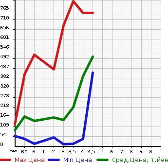 Аукционная статистика: График изменения цены HONDA Хонда  FREED Фрид  2012 в зависимости от аукционных оценок