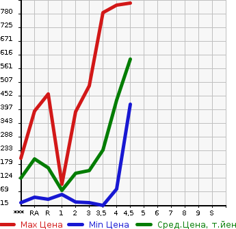 Аукционная статистика: График изменения цены HONDA Хонда  FREED Фрид  2013 в зависимости от аукционных оценок