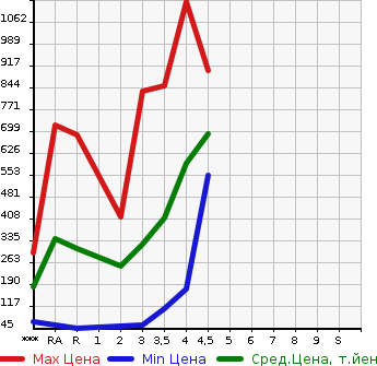 Аукционная статистика: График изменения цены HONDA Хонда  FREED Фрид  2015 в зависимости от аукционных оценок
