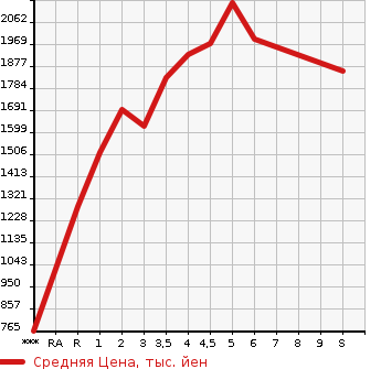 Аукционная статистика: График изменения цены HONDA Хонда  FREED Фрид  2023 в зависимости от аукционных оценок