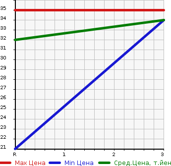 Аукционная статистика: График изменения цены HONDA Хонда  ZEST SPARK Зест Спарк  2009 650 JE1  в зависимости от аукционных оценок
