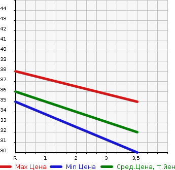 Аукционная статистика: График изменения цены HONDA Хонда  ZEST SPARK Зест Спарк  2010 650 JE1 W в зависимости от аукционных оценок