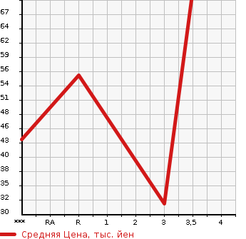 Аукционная статистика: График изменения цены HONDA Хонда  ZEST SPARK Зест Спарк  2011 650 JE1 W в зависимости от аукционных оценок