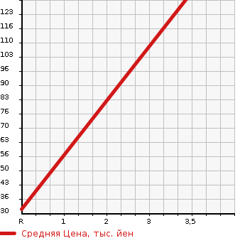 Аукционная статистика: График изменения цены HONDA Хонда  ZEST SPARK Зест Спарк  2009 650 JE1 W TURBO в зависимости от аукционных оценок