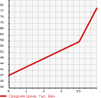Аукционная статистика: График изменения цены HONDA Хонда  ZEST SPARK Зест Спарк  2009 658 JE1 W в зависимости от аукционных оценок