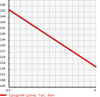 Аукционная статистика: График изменения цены HONDA Хонда  ZEST SPARK Зест Спарк  2010 658 JE1 W в зависимости от аукционных оценок