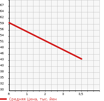 Аукционная статистика: График изменения цены HONDA Хонда  ZEST SPARK Зест Спарк  2009 658 JE1 W TURBO в зависимости от аукционных оценок