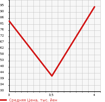 Аукционная статистика: График изменения цены HONDA Хонда  ZEST SPARK Зест Спарк  2010 658 JE1 W TURBO в зависимости от аукционных оценок