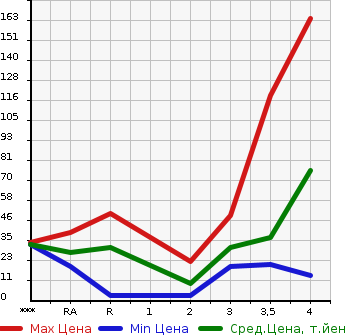 Аукционная статистика: График изменения цены HONDA Хонда  ZEST SPARK Зест Спарк  2009 660 JE1  в зависимости от аукционных оценок