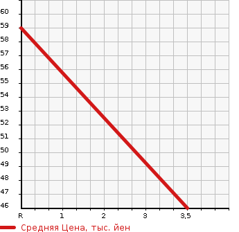 Аукционная статистика: График изменения цены HONDA Хонда  ZEST SPARK Зест Спарк  2012 660 JE1  в зависимости от аукционных оценок