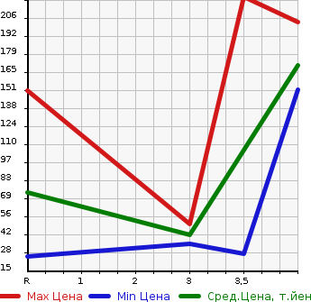 Аукционная статистика: График изменения цены HONDA Хонда  ZEST SPARK Зест Спарк  2012 660 JE1 G DYNAMIC SPECIAL в зависимости от аукционных оценок