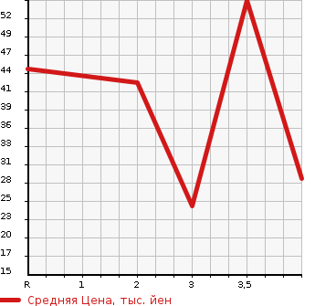 Аукционная статистика: График изменения цены HONDA Хонда  ZEST SPARK Зест Спарк  2009 660 JE1 G TURBO в зависимости от аукционных оценок