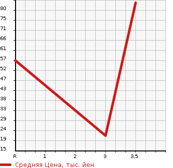 Аукционная статистика: График изменения цены HONDA Хонда  ZEST SPARK Зест Спарк  2010 660 JE1 G TURBO в зависимости от аукционных оценок