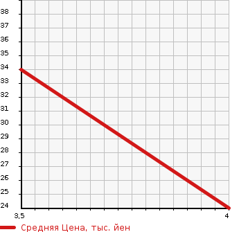 Аукционная статистика: График изменения цены HONDA Хонда  ZEST SPARK Зест Спарк  2007 660 JE1 W в зависимости от аукционных оценок