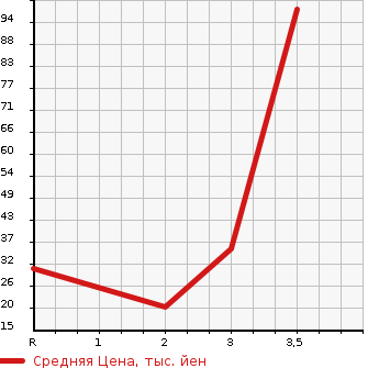 Аукционная статистика: График изменения цены HONDA Хонда  ZEST SPARK Зест Спарк  2008 660 JE1 W в зависимости от аукционных оценок