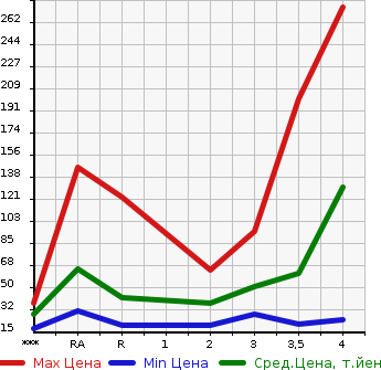 Аукционная статистика: График изменения цены HONDA Хонда  ZEST SPARK Зест Спарк  2010 660 JE1 W в зависимости от аукционных оценок