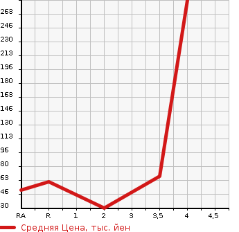 Аукционная статистика: График изменения цены HONDA Хонда  ZEST SPARK Зест Спарк  2012 660 JE1 W в зависимости от аукционных оценок