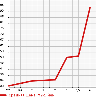 Аукционная статистика: График изменения цены HONDA Хонда  ZEST SPARK Зест Спарк  2009 660 JE1 W TURBO в зависимости от аукционных оценок