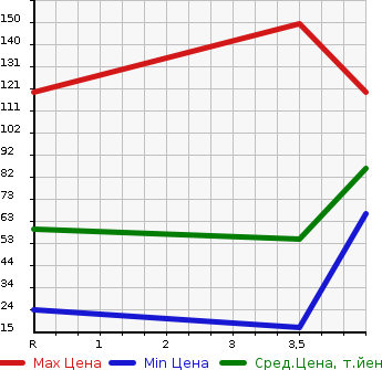 Аукционная статистика: График изменения цены HONDA Хонда  ZEST SPARK Зест Спарк  2010 660 JE1 W TURBO в зависимости от аукционных оценок