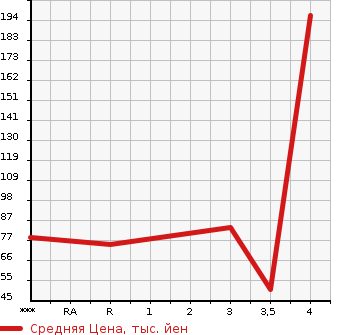 Аукционная статистика: График изменения цены HONDA Хонда  ZEST SPARK Зест Спарк  2011 660 JE1 W TURBO в зависимости от аукционных оценок