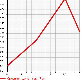 Аукционная статистика: График изменения цены HONDA Хонда  ZEST SPARK Зест Спарк  2010 660 JE2 4WD G в зависимости от аукционных оценок