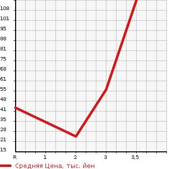 Аукционная статистика: График изменения цены HONDA Хонда  ZEST SPARK Зест Спарк  2011 660 JE2 4WD W в зависимости от аукционных оценок