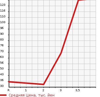 Аукционная статистика: График изменения цены HONDA Хонда  ZEST SPARK Зест Спарк  2009 660 JE2 4WD W TURBO в зависимости от аукционных оценок