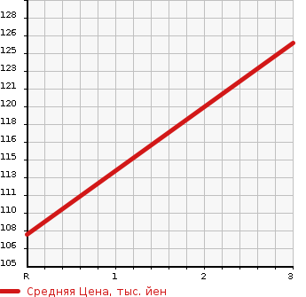 Аукционная статистика: График изменения цены HONDA Хонда  ZEST SPARK Зест Спарк  2010 660 JE2 4WD W TURBO в зависимости от аукционных оценок