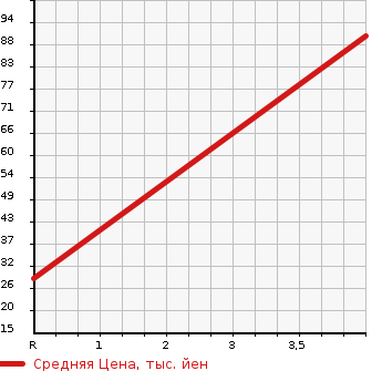 Аукционная статистика: График изменения цены HONDA Хонда  ZEST SPARK Зест Спарк  2009 660 JE2 G 4WD в зависимости от аукционных оценок