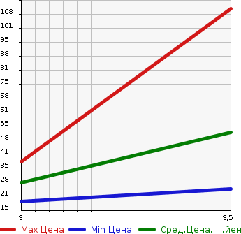 Аукционная статистика: График изменения цены HONDA Хонда  ZEST SPARK Зест Спарк  2009 660 JE2 W в зависимости от аукционных оценок