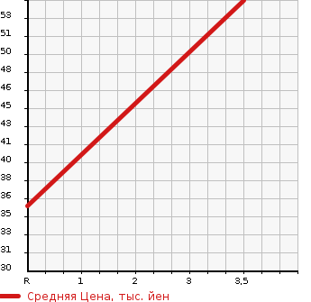 Аукционная статистика: График изменения цены HONDA Хонда  ZEST SPARK Зест Спарк  2006 в зависимости от аукционных оценок