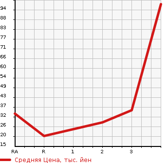 Аукционная статистика: График изменения цены HONDA Хонда  ZEST SPARK Зест Спарк  2008 в зависимости от аукционных оценок