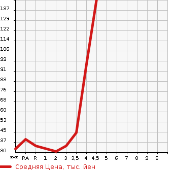 Аукционная статистика: График изменения цены HONDA Хонда  ZEST SPARK Зест Спарк  2009 в зависимости от аукционных оценок