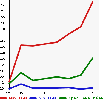 Аукционная статистика: График изменения цены HONDA Хонда  ZEST SPARK Зест Спарк  2010 в зависимости от аукционных оценок