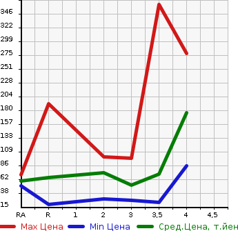 Аукционная статистика: График изменения цены HONDA Хонда  ZEST SPARK Зест Спарк  2012 в зависимости от аукционных оценок