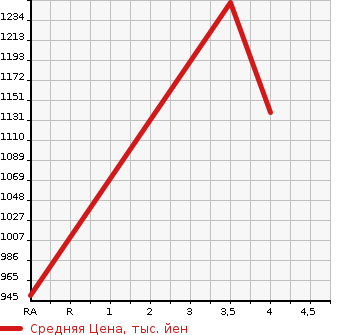 Аукционная статистика: График изменения цены HONDA Хонда  STEPWGN SPADA Спрада  2015 1490 RP3  в зависимости от аукционных оценок