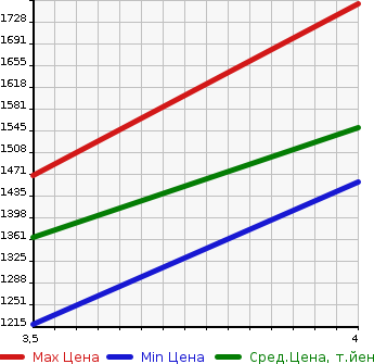 Аукционная статистика: График изменения цены HONDA Хонда  STEPWGN SPADA Спрада  2015 1490 RP3 COOL SPIRIT в зависимости от аукционных оценок