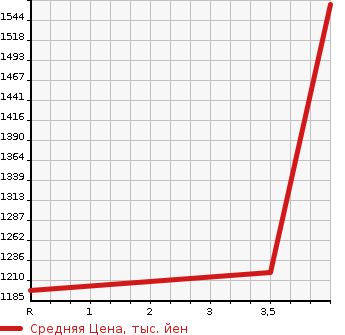 Аукционная статистика: График изменения цены HONDA Хонда  STEPWGN SPADA Спрада  2016 1490 RP3 COOL SPIRIT HONDA SENSING в зависимости от аукционных оценок