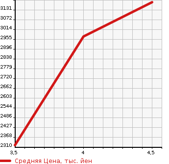 Аукционная статистика: График изменения цены HONDA Хонда  STEPWGN SPADA Спрада  2021 1490 RP3 COOL SPIRIT HONDA SENSING в зависимости от аукционных оценок