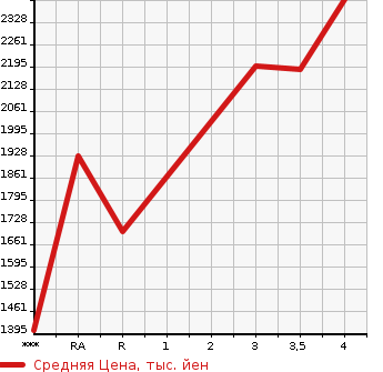 Аукционная статистика: График изменения цены HONDA Хонда  STEPWGN SPADA Спрада  2019 1490 RP3 HONDA SENSING в зависимости от аукционных оценок
