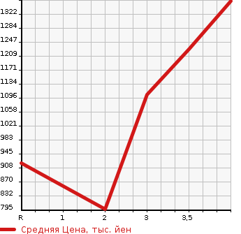 Аукционная статистика: График изменения цены HONDA Хонда  STEPWGN SPADA Спрада  2015 1500 RP3 7 PERSON в зависимости от аукционных оценок