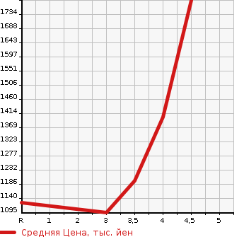 Аукционная статистика: График изменения цены HONDA Хонда  STEPWGN SPADA Спрада  2015 1500 RP3 8 PERSON в зависимости от аукционных оценок