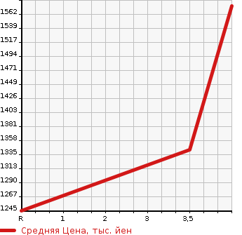 Аукционная статистика: График изменения цены HONDA Хонда  STEPWGN SPADA Спрада  2016 1500 RP3 8 PERSON в зависимости от аукционных оценок