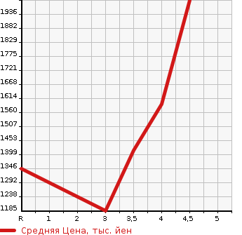 Аукционная статистика: График изменения цены HONDA Хонда  STEPWGN SPADA Спрада  2015 1500 RP3 COOL SPIRIT 7 PERSON в зависимости от аукционных оценок