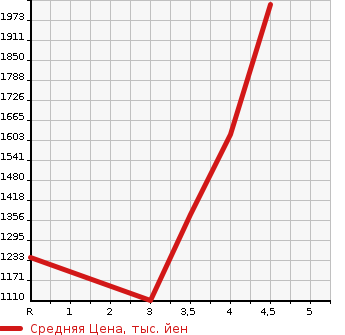 Аукционная статистика: График изменения цены HONDA Хонда  STEPWGN SPADA Спрада  2015 1500 RP3 COOL SPIRIT 8 PERSON в зависимости от аукционных оценок