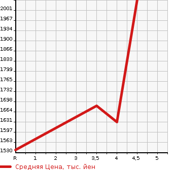 Аукционная статистика: График изменения цены HONDA Хонда  STEPWGN SPADA Спрада  2016 1500 RP3 COOL SPIRIT HONDA SENSING в зависимости от аукционных оценок