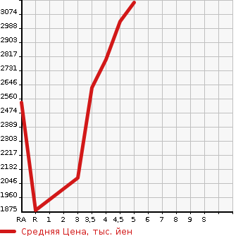Аукционная статистика: График изменения цены HONDA Хонда  STEPWGN SPADA Спрада  2021 1500 RP3 COOL SPIRIT HONDA SENSING в зависимости от аукционных оценок