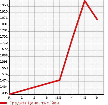 Аукционная статистика: График изменения цены HONDA Хонда  STEPWGN SPADA Спрада  2017 1500 RP3 COOL SPIRIT HONDA SENSING7 PERSON в зависимости от аукционных оценок