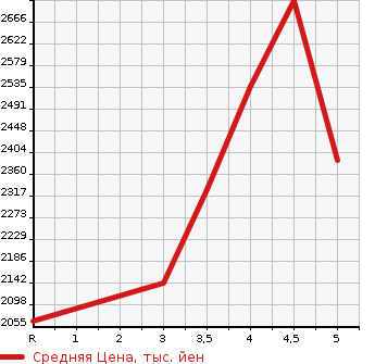 Аукционная статистика: График изменения цены HONDA Хонда  STEPWGN SPADA Спрада  2019 1500 RP3 COOL SPIRIT HONDA SENSING7 PERSON в зависимости от аукционных оценок