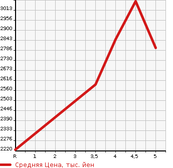 Аукционная статистика: График изменения цены HONDA Хонда  STEPWGN SPADA Спрада  2021 1500 RP3 COOL SPIRIT HONDA SENSING7 PERSON в зависимости от аукционных оценок